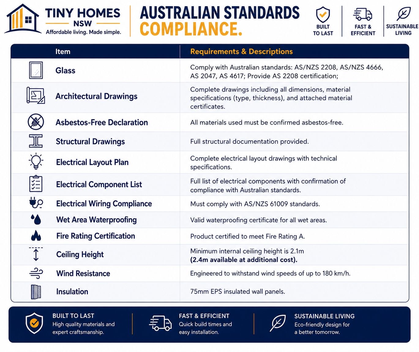 Tiny Homes NSW Australian Standards Compliance chart detailing glass, structural, electrical, waterproofing, fire rating, ceiling height, wind resistance and insulation requirements